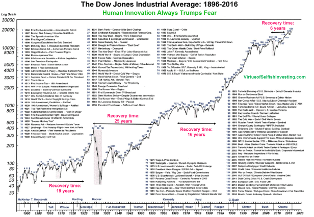 Chart of Dow Jones Industrial Average 1896 - 2016