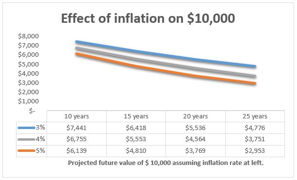 Inflation-chart