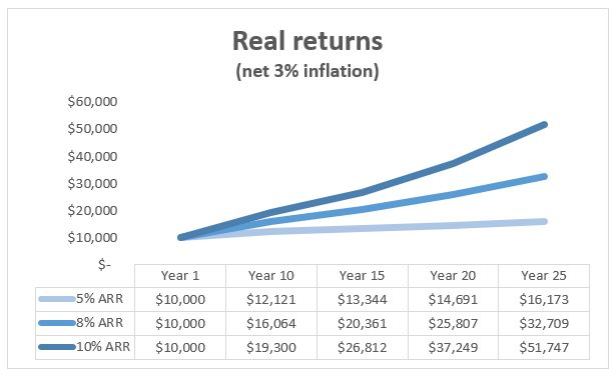 chart showing real returns of $10,000 over 25 years